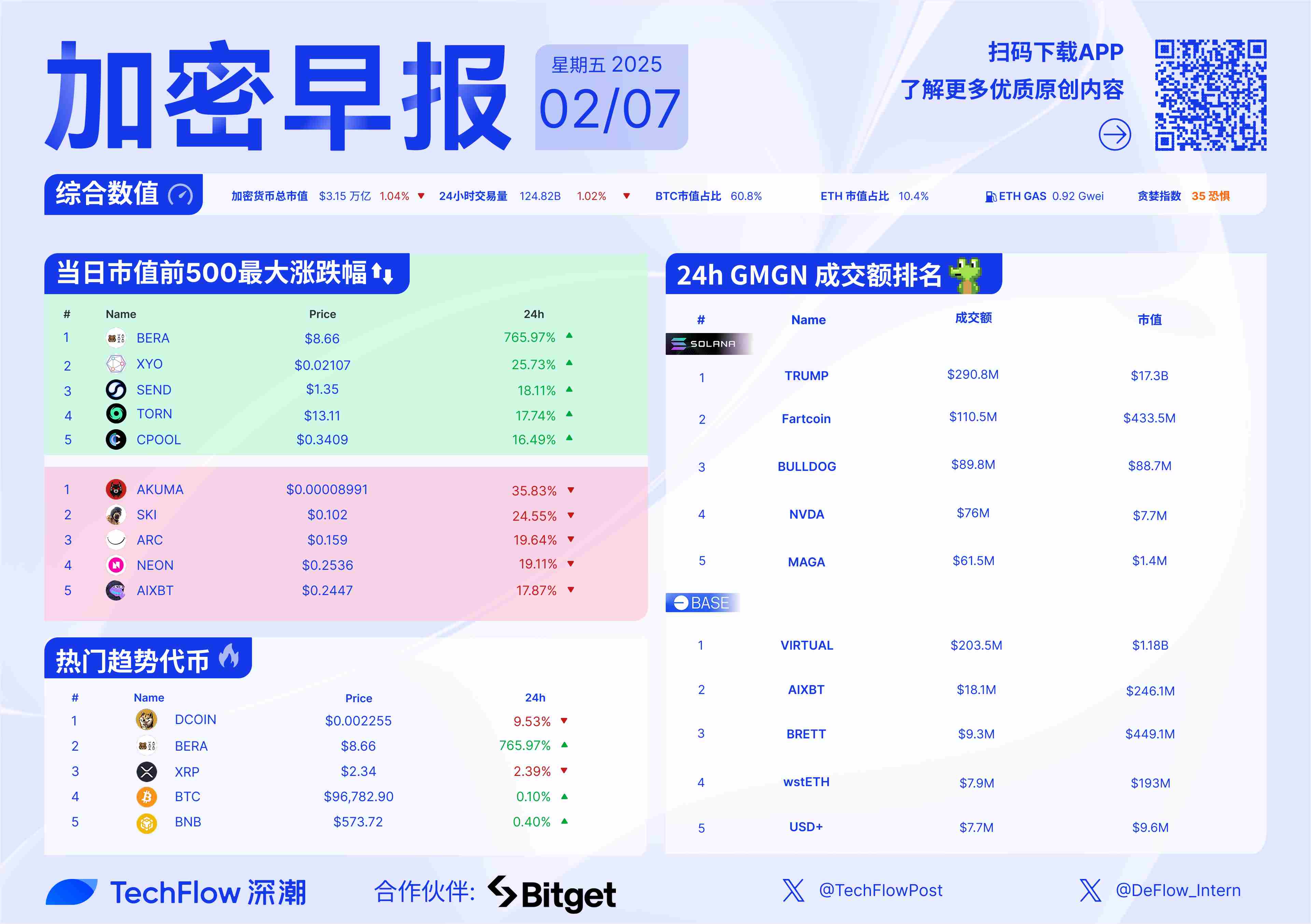 半岛体育官方网站-研究机构发布报告显示，Web3市场行情持续升温的简单介绍