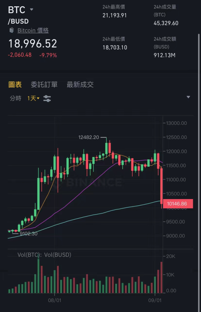 半岛体育APP-AVAX突遭安全漏洞，流失高达币安币万美元的简单介绍